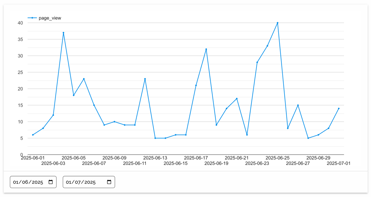 Frontend Google Analytics Report Chart