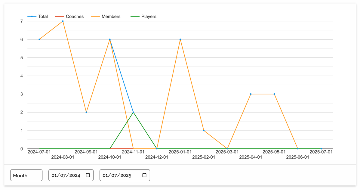 Frontend Secure Zone Report Chart